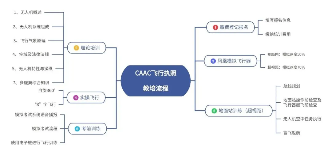 福建CAAC飞行执照培训课程